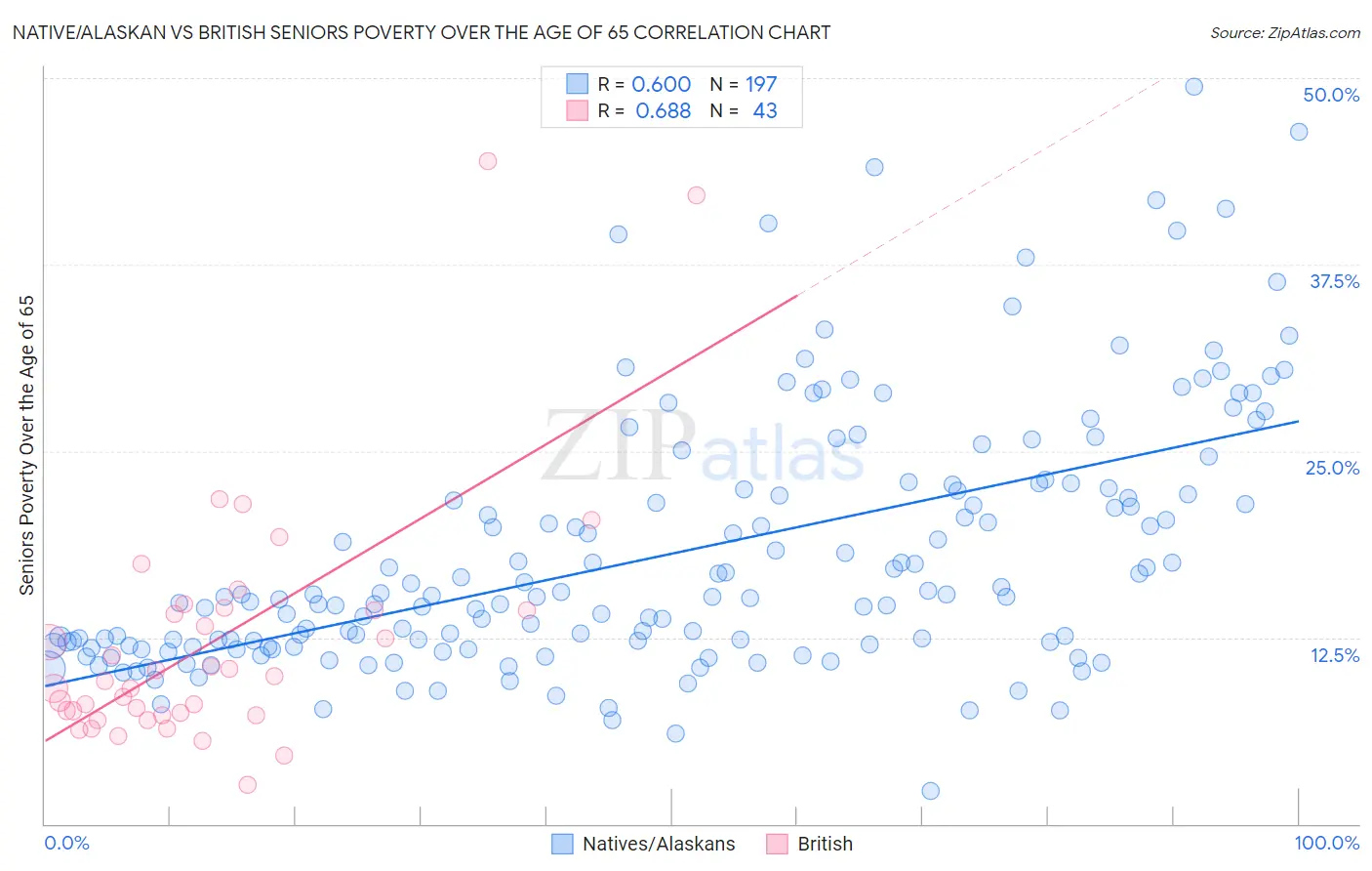 Native/Alaskan vs British Seniors Poverty Over the Age of 65