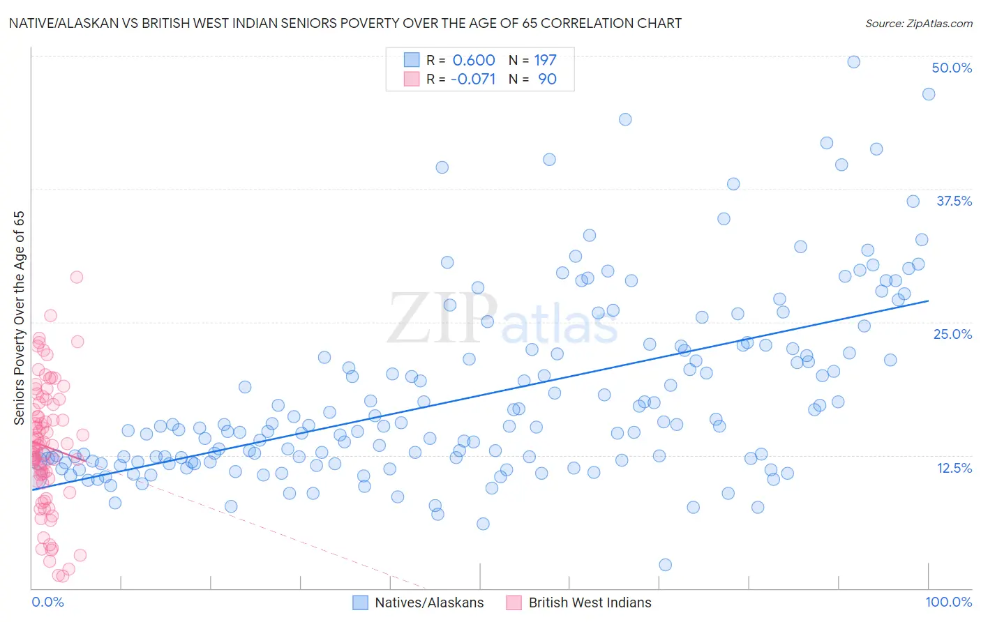 Native/Alaskan vs British West Indian Seniors Poverty Over the Age of 65