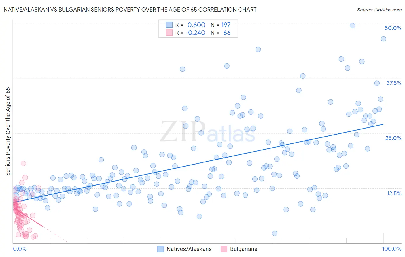 Native/Alaskan vs Bulgarian Seniors Poverty Over the Age of 65