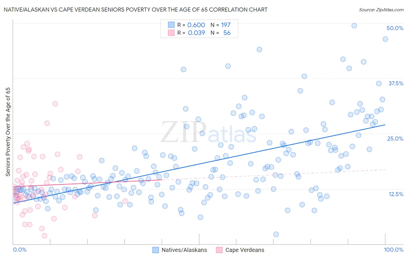 Native/Alaskan vs Cape Verdean Seniors Poverty Over the Age of 65