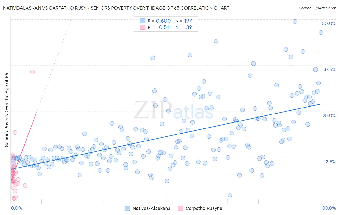 Native/Alaskan vs Carpatho Rusyn Seniors Poverty Over the Age of 65