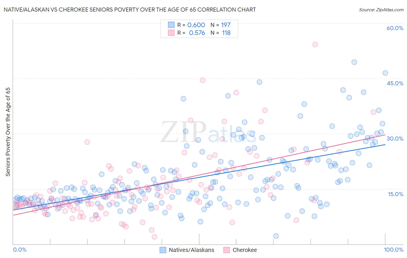Native/Alaskan vs Cherokee Seniors Poverty Over the Age of 65