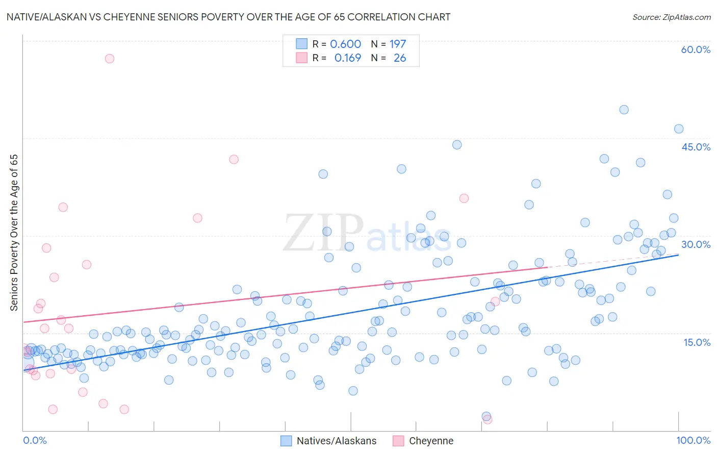 Native/Alaskan vs Cheyenne Seniors Poverty Over the Age of 65