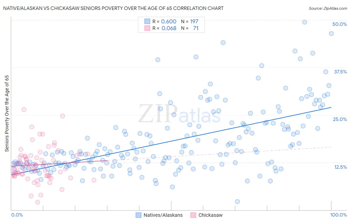 Native/Alaskan vs Chickasaw Seniors Poverty Over the Age of 65