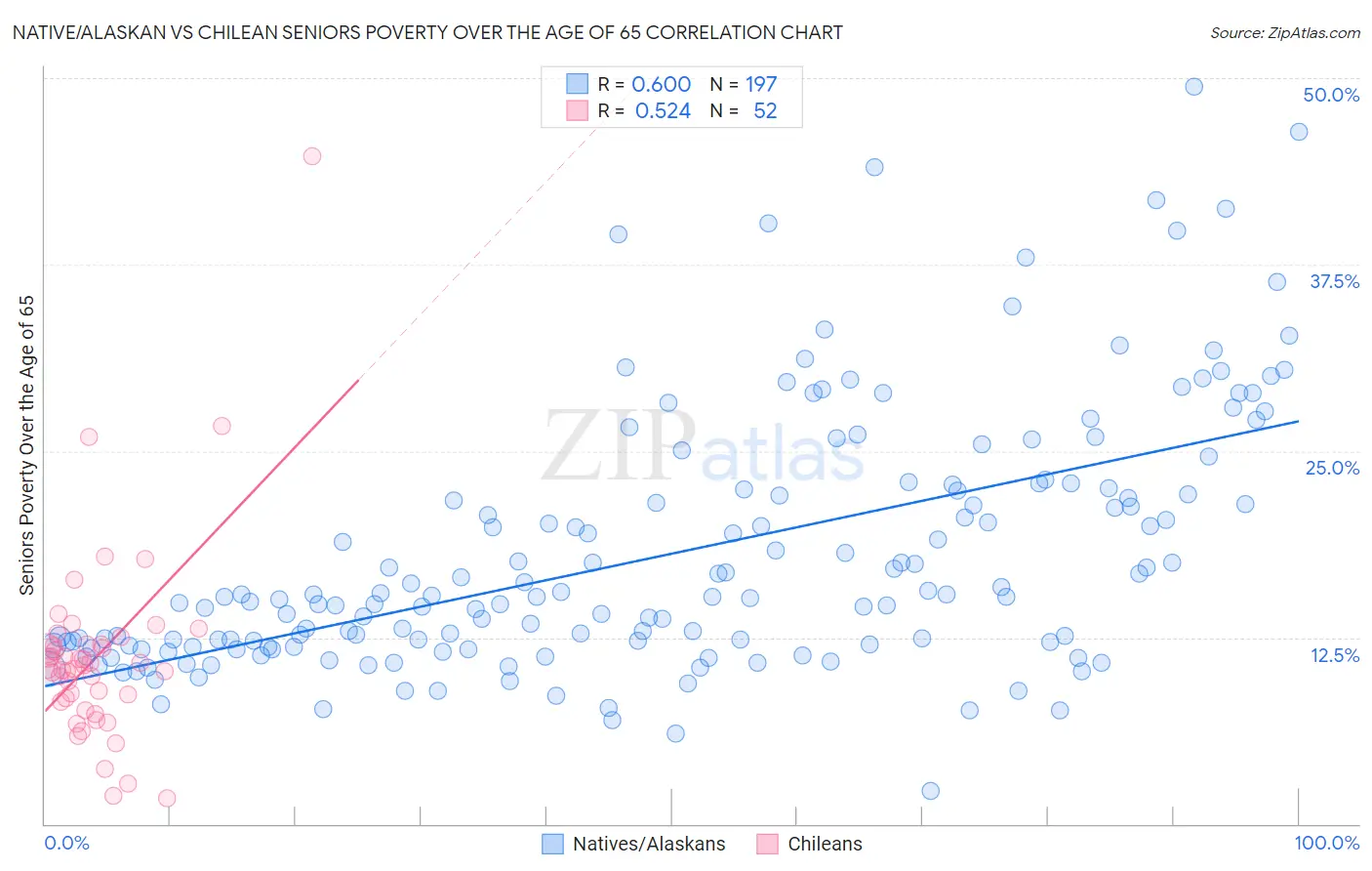 Native/Alaskan vs Chilean Seniors Poverty Over the Age of 65