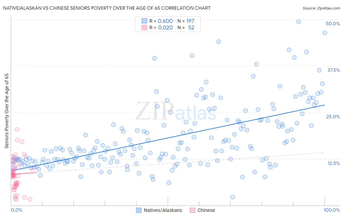 Native/Alaskan vs Chinese Seniors Poverty Over the Age of 65