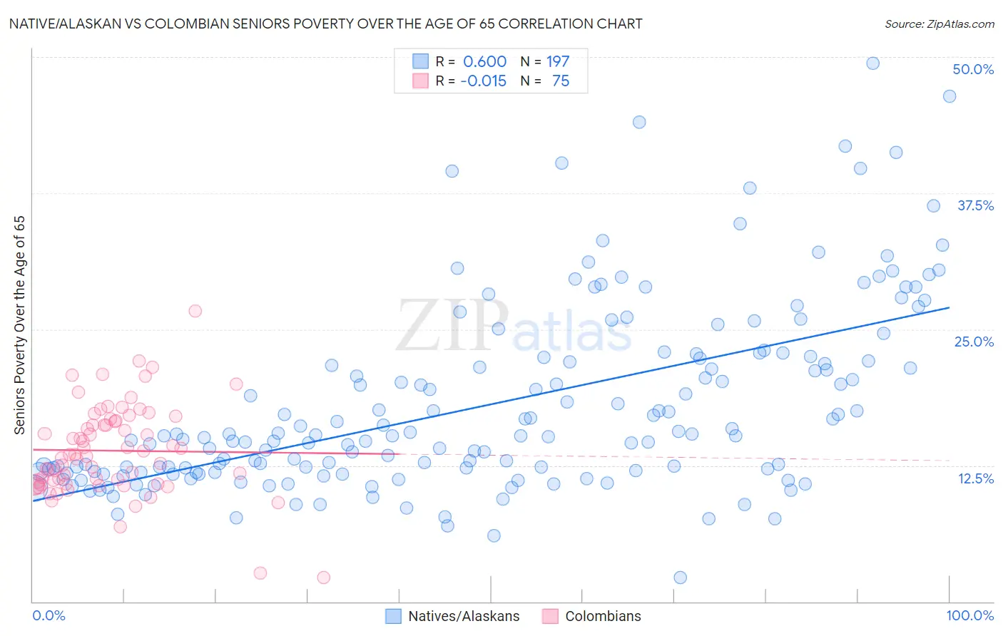 Native/Alaskan vs Colombian Seniors Poverty Over the Age of 65