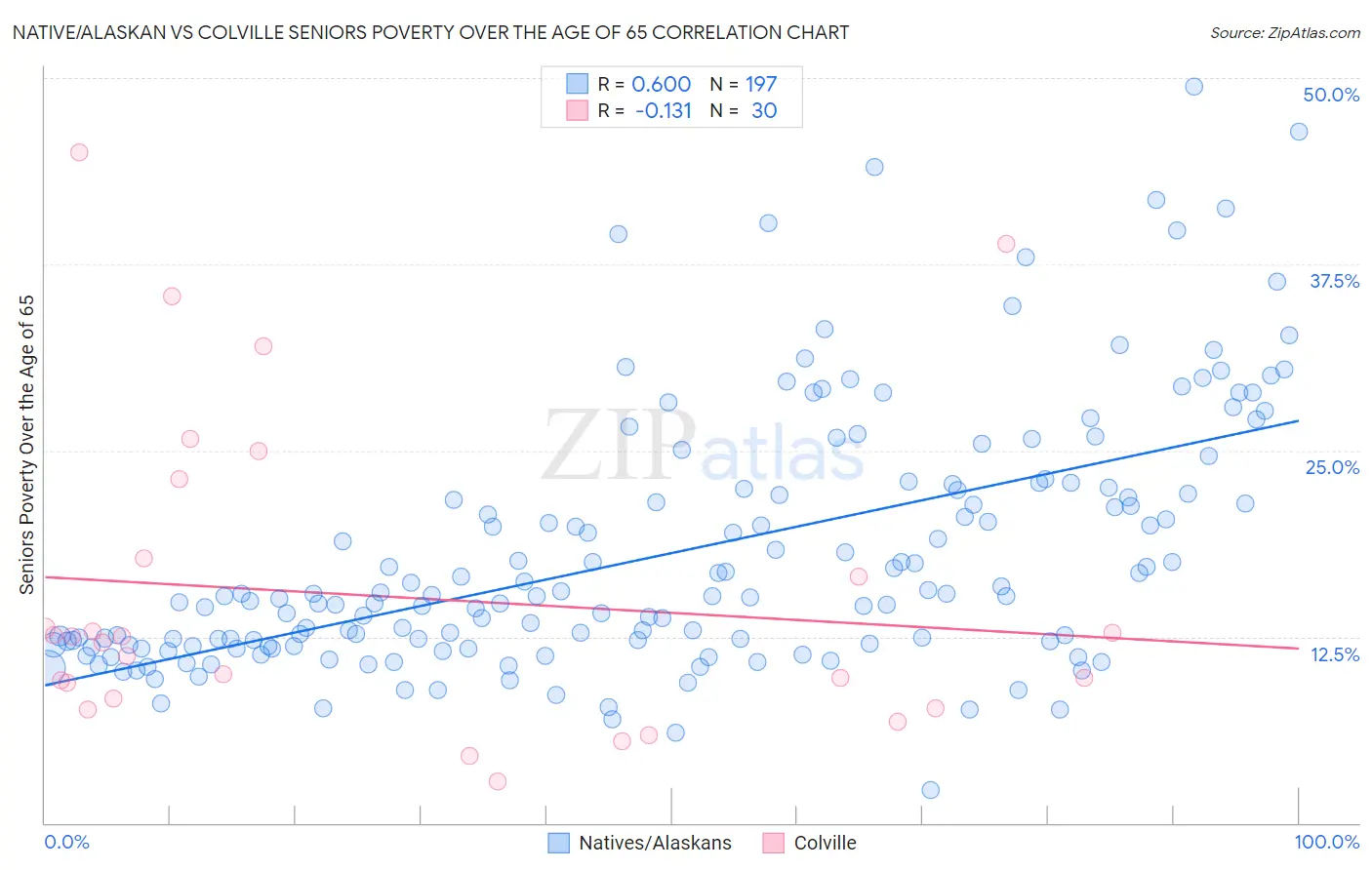 Native/Alaskan vs Colville Seniors Poverty Over the Age of 65