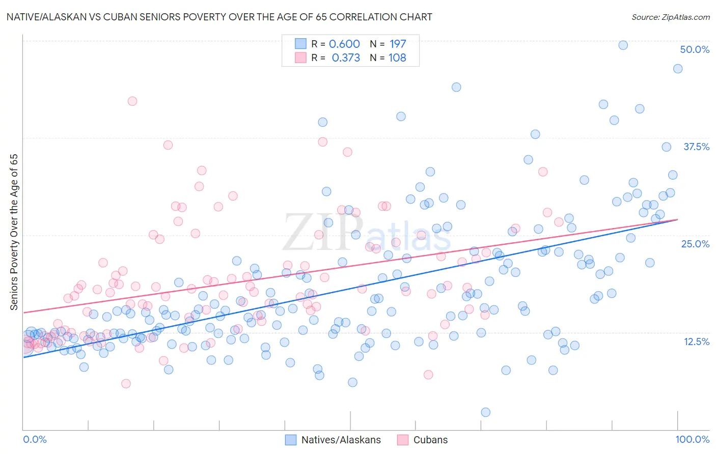 Native/Alaskan vs Cuban Seniors Poverty Over the Age of 65