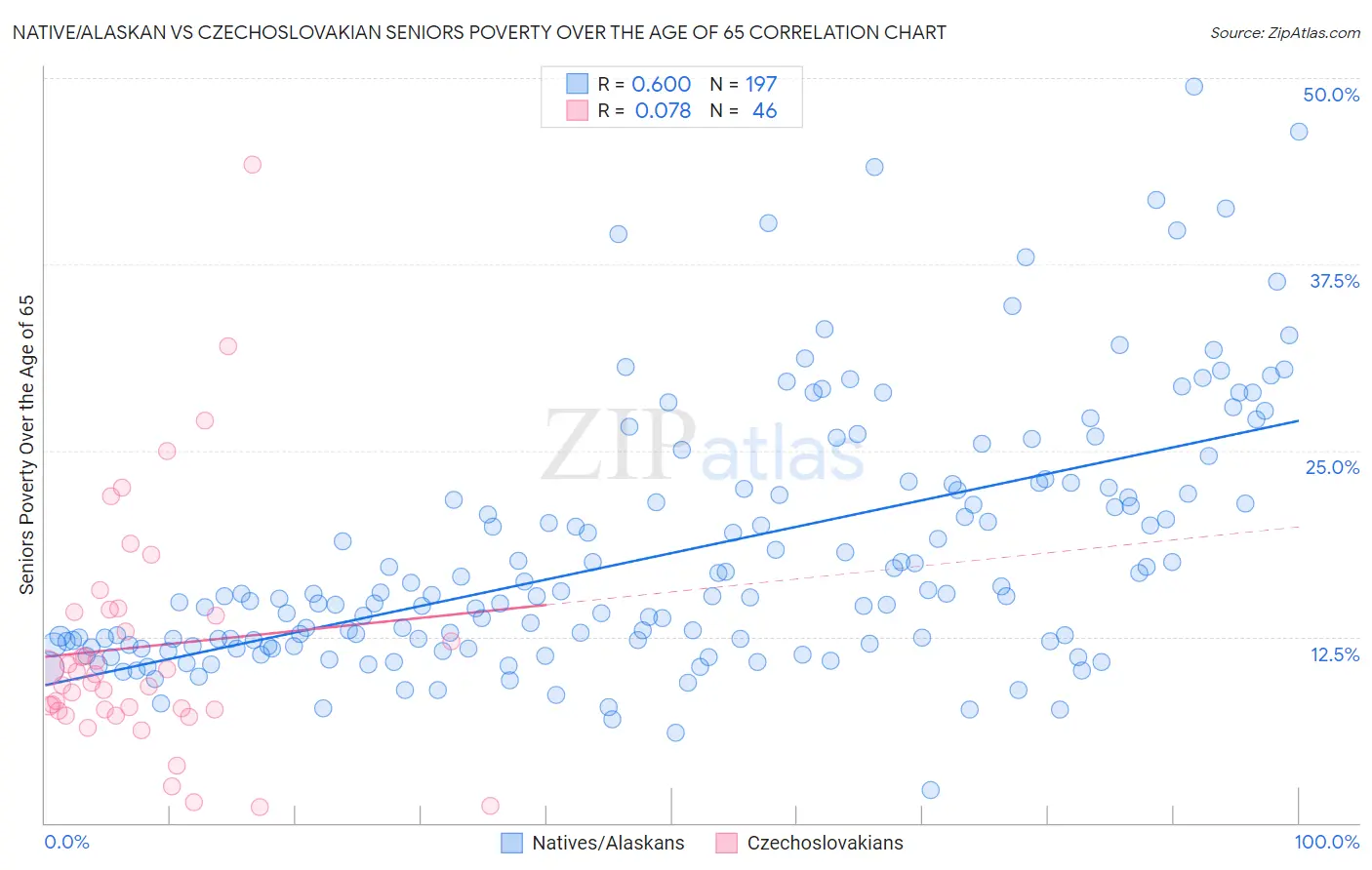 Native/Alaskan vs Czechoslovakian Seniors Poverty Over the Age of 65