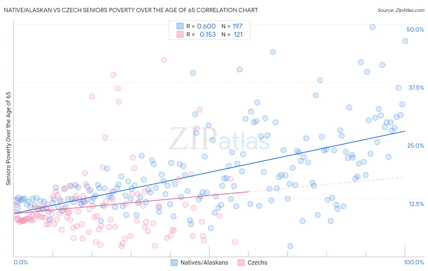 Native/Alaskan vs Czech Seniors Poverty Over the Age of 65