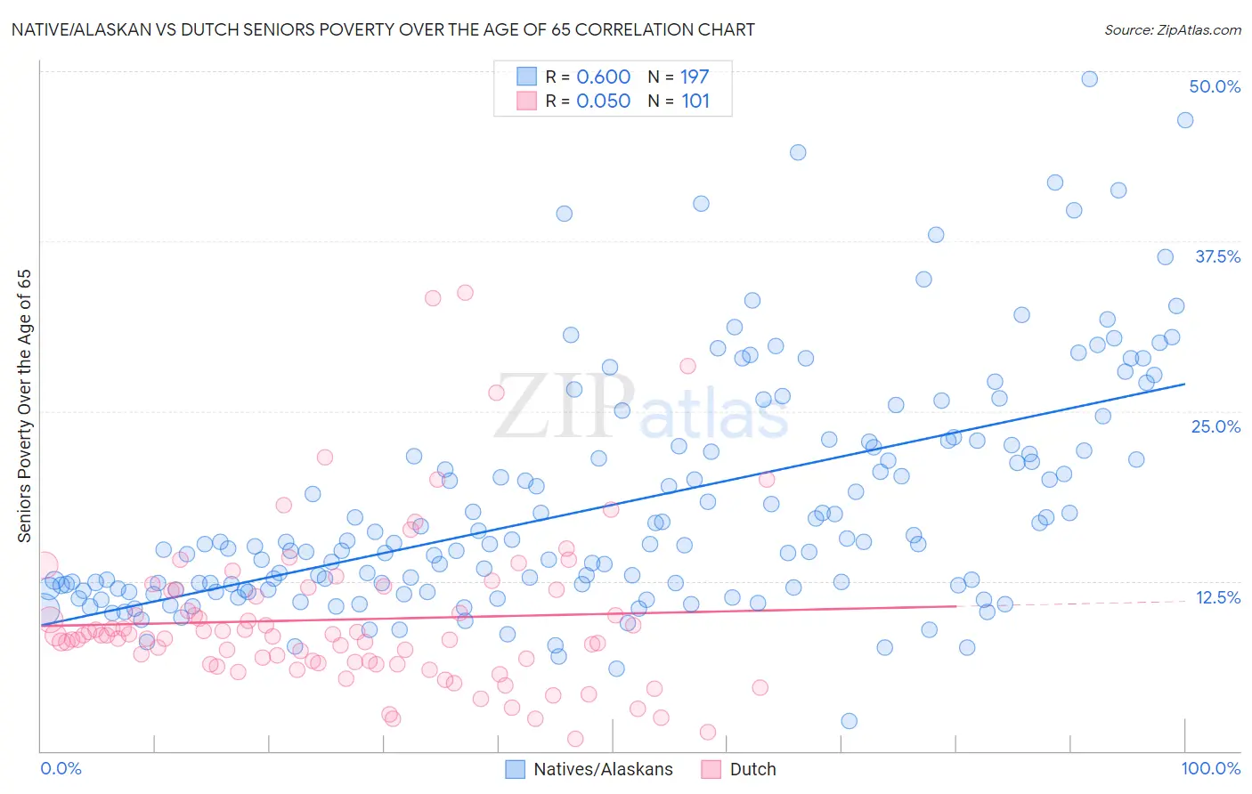 Native/Alaskan vs Dutch Seniors Poverty Over the Age of 65