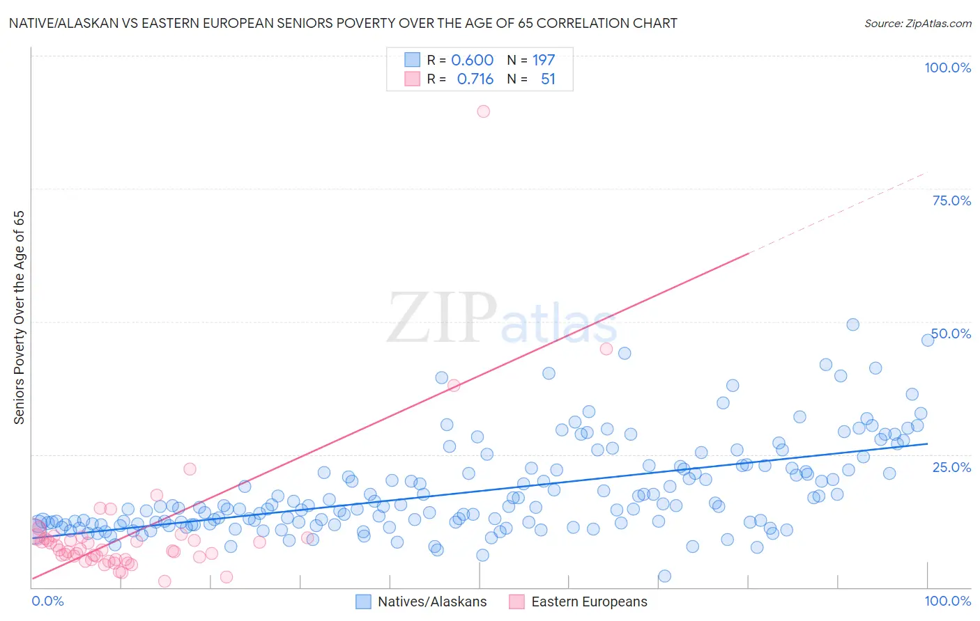 Native/Alaskan vs Eastern European Seniors Poverty Over the Age of 65