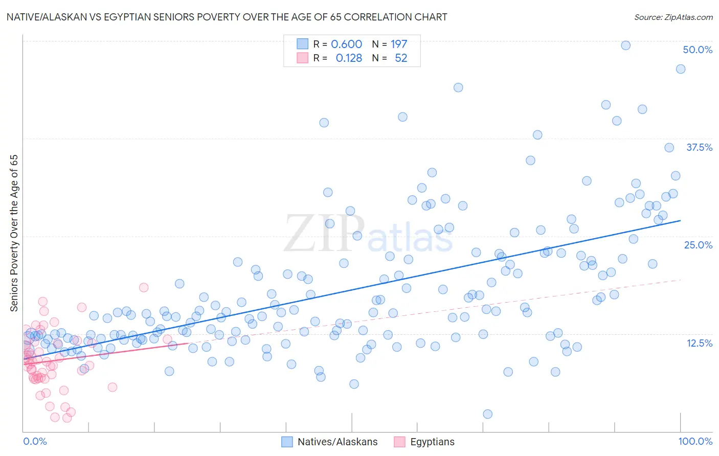 Native/Alaskan vs Egyptian Seniors Poverty Over the Age of 65