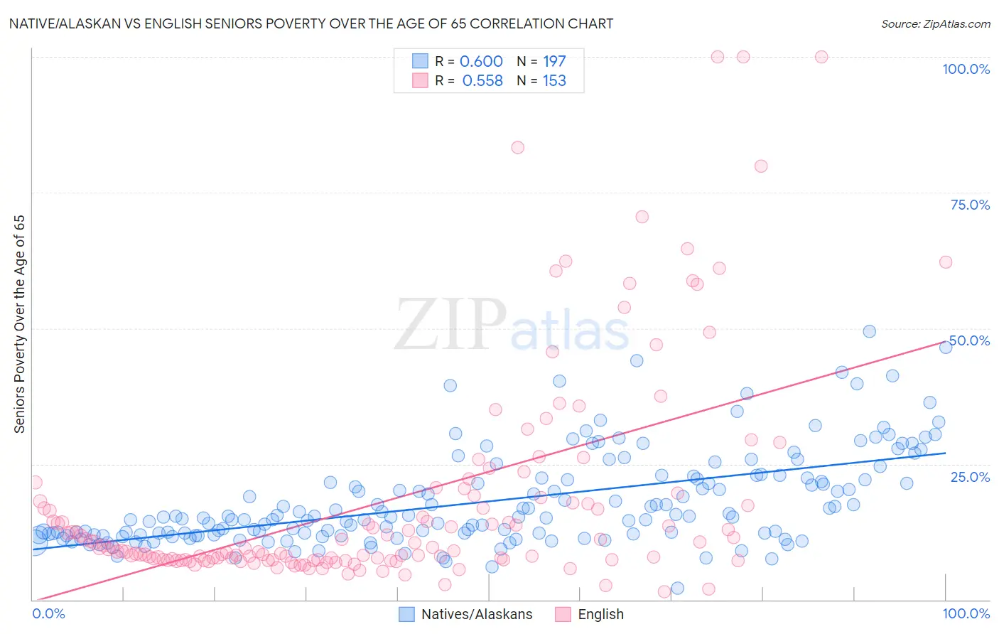 Native/Alaskan vs English Seniors Poverty Over the Age of 65