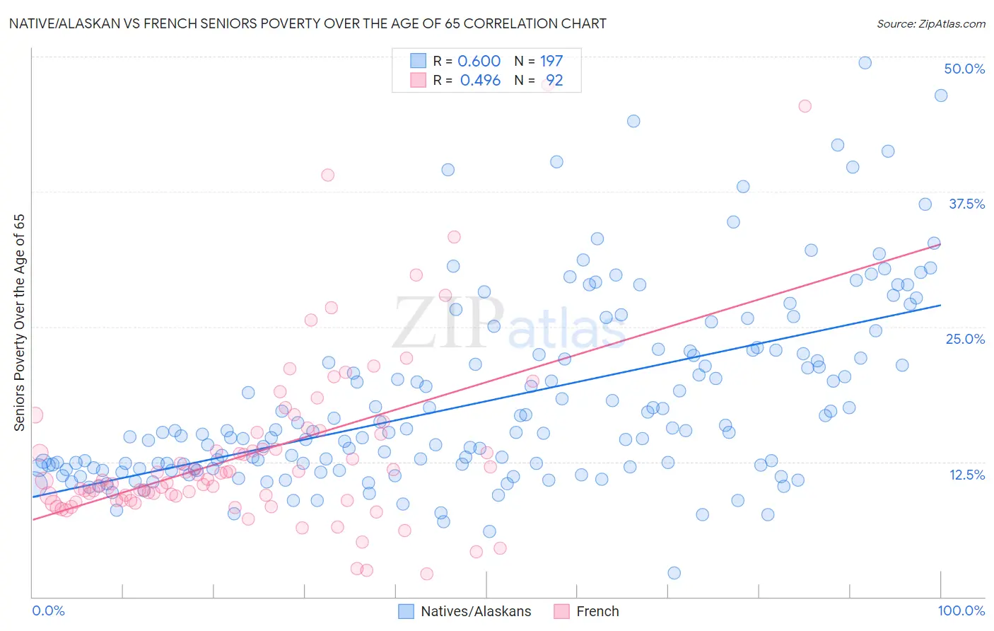 Native/Alaskan vs French Seniors Poverty Over the Age of 65