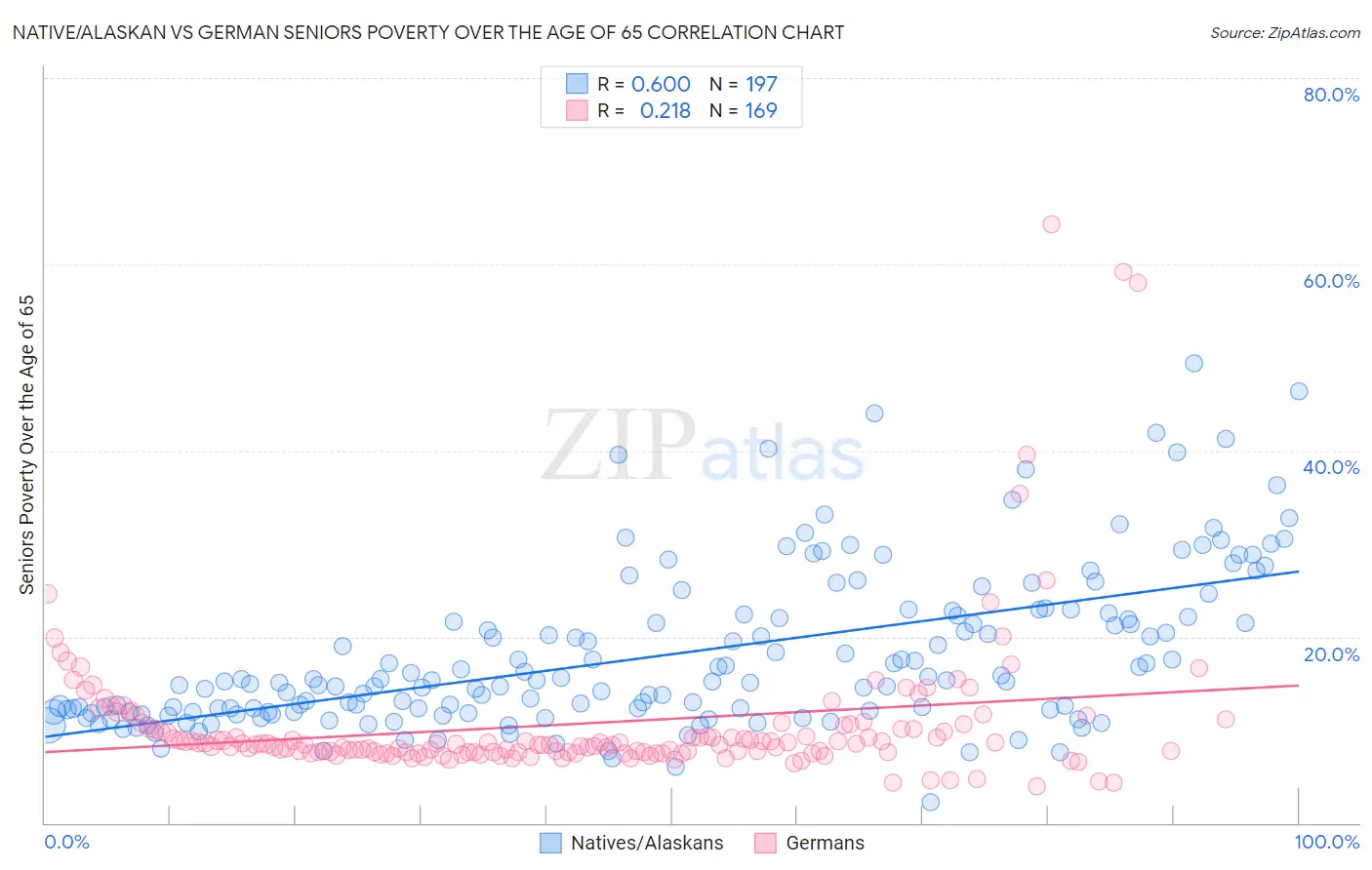 Native/Alaskan vs German Seniors Poverty Over the Age of 65