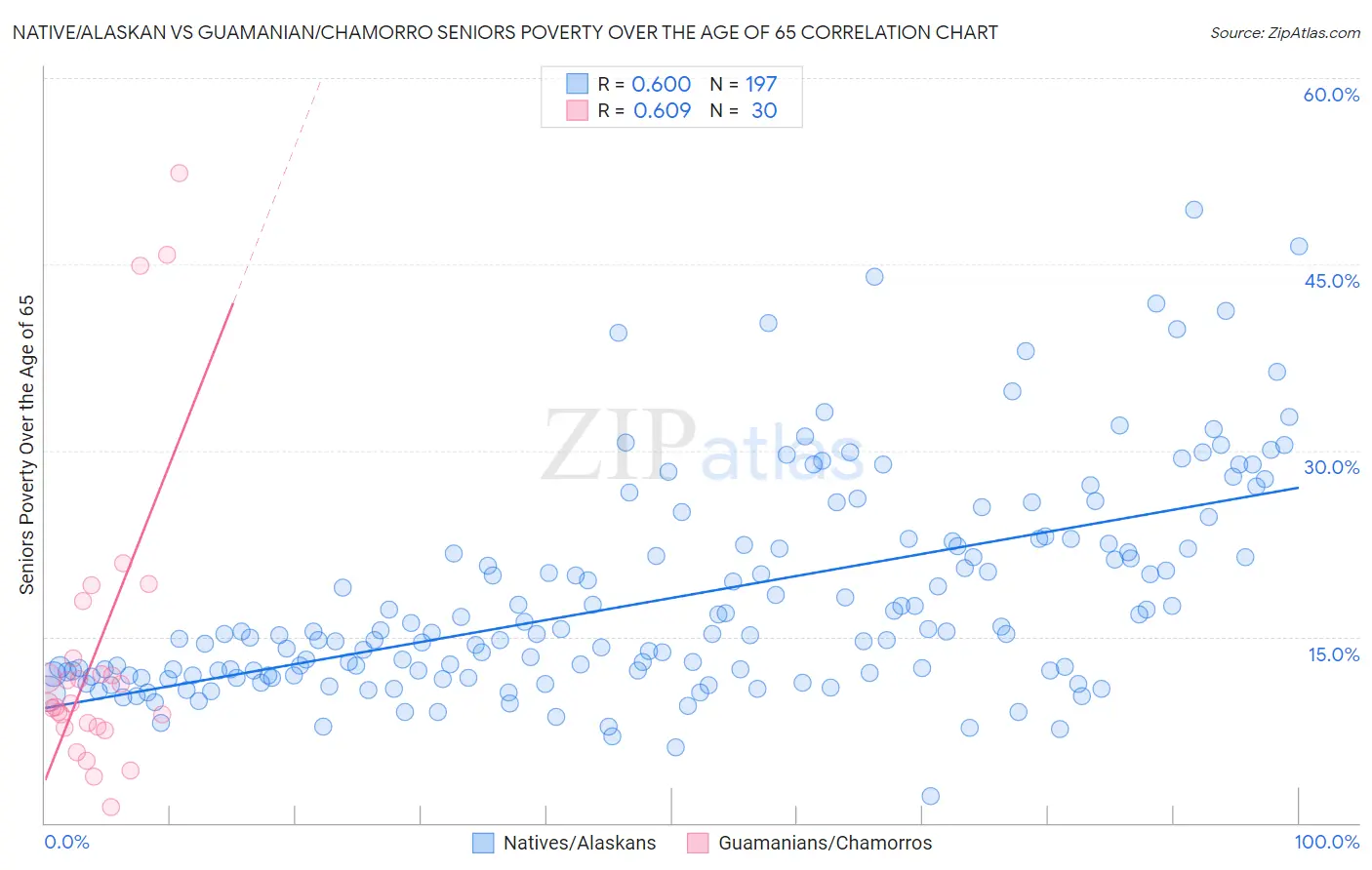 Native/Alaskan vs Guamanian/Chamorro Seniors Poverty Over the Age of 65