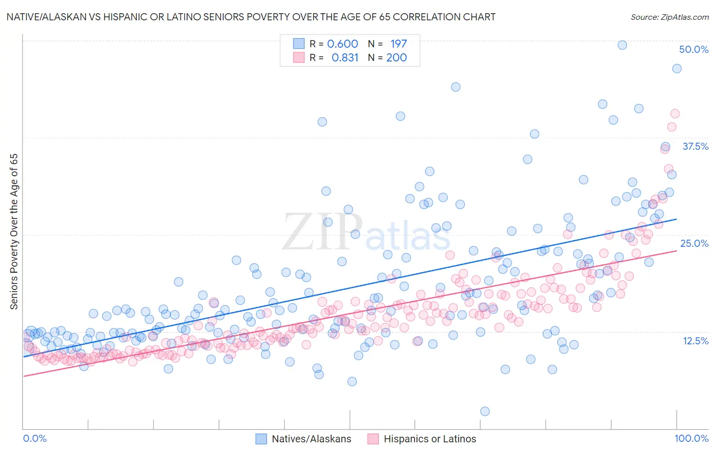 Native/Alaskan vs Hispanic or Latino Seniors Poverty Over the Age of 65