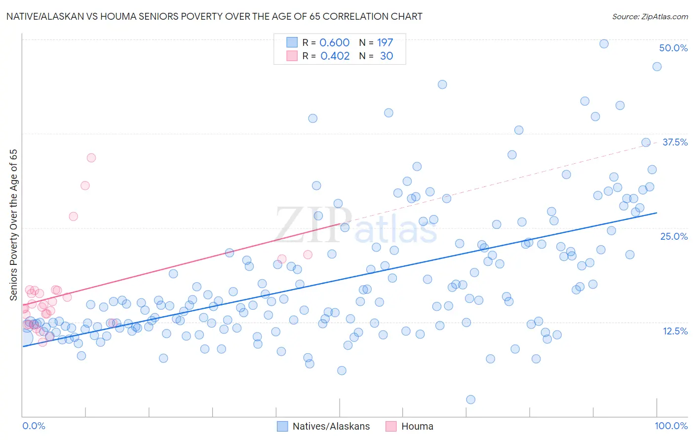 Native/Alaskan vs Houma Seniors Poverty Over the Age of 65