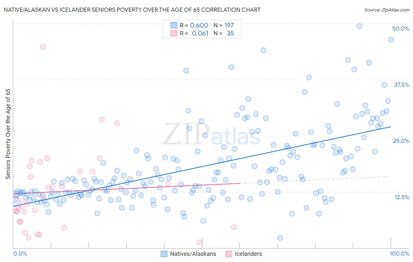 Native/Alaskan vs Icelander Seniors Poverty Over the Age of 65