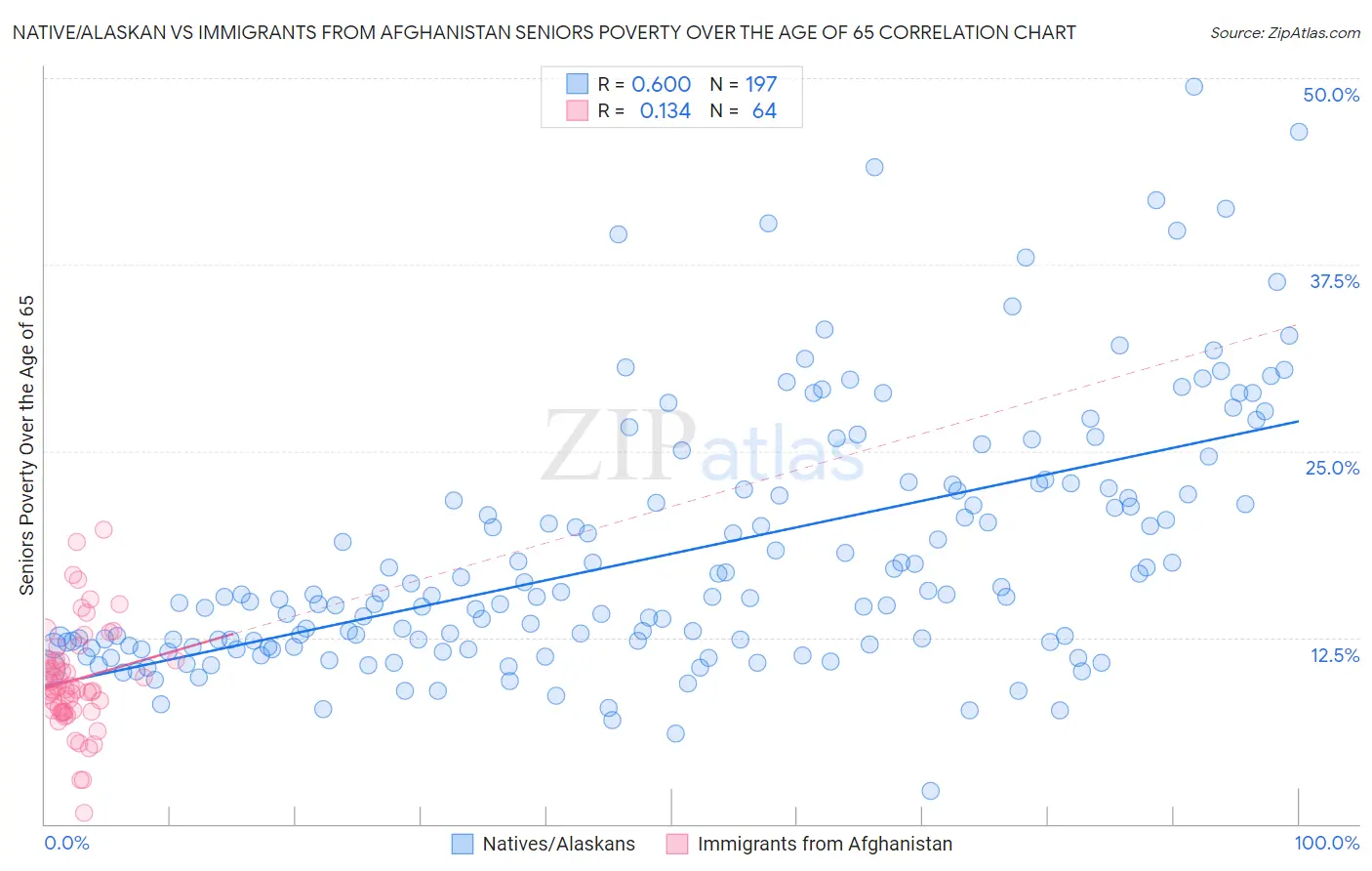 Native/Alaskan vs Immigrants from Afghanistan Seniors Poverty Over the Age of 65