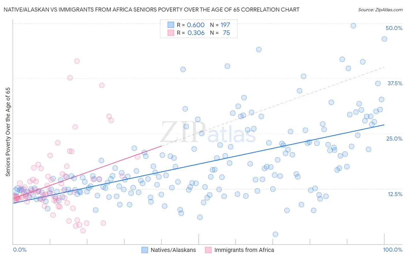 Native/Alaskan vs Immigrants from Africa Seniors Poverty Over the Age of 65