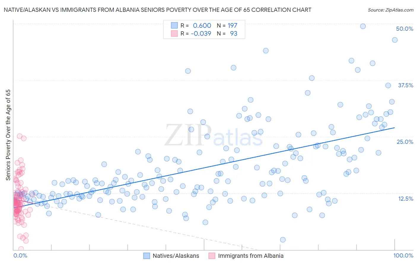 Native/Alaskan vs Immigrants from Albania Seniors Poverty Over the Age of 65