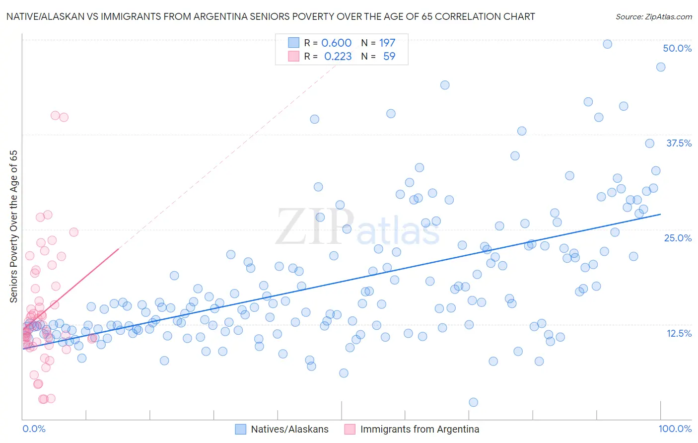 Native/Alaskan vs Immigrants from Argentina Seniors Poverty Over the Age of 65