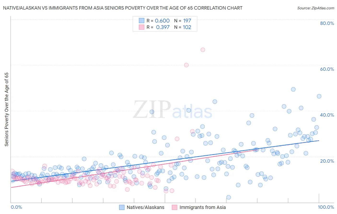 Native/Alaskan vs Immigrants from Asia Seniors Poverty Over the Age of 65