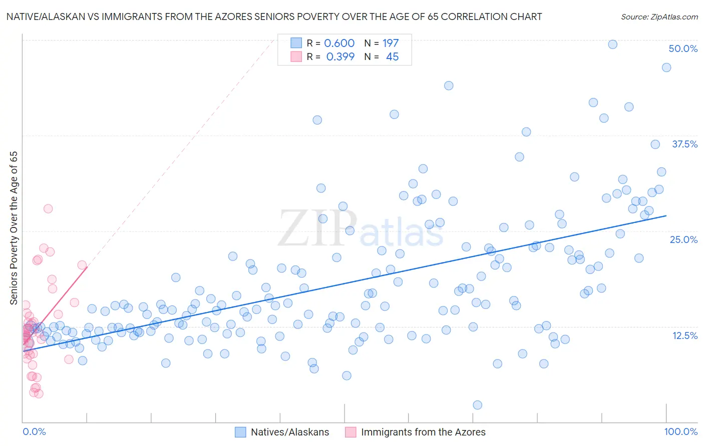 Native/Alaskan vs Immigrants from the Azores Seniors Poverty Over the Age of 65