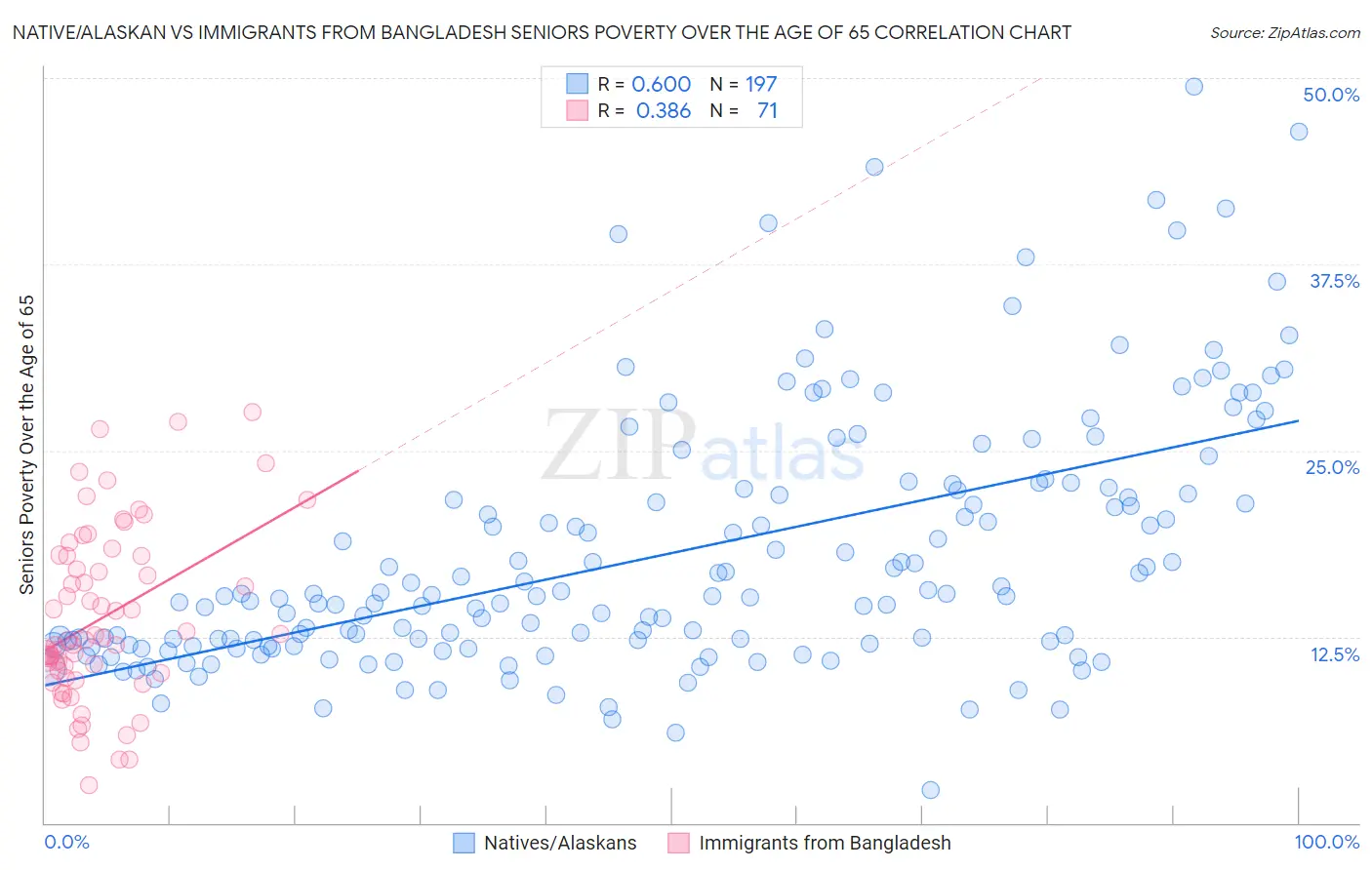 Native/Alaskan vs Immigrants from Bangladesh Seniors Poverty Over the Age of 65