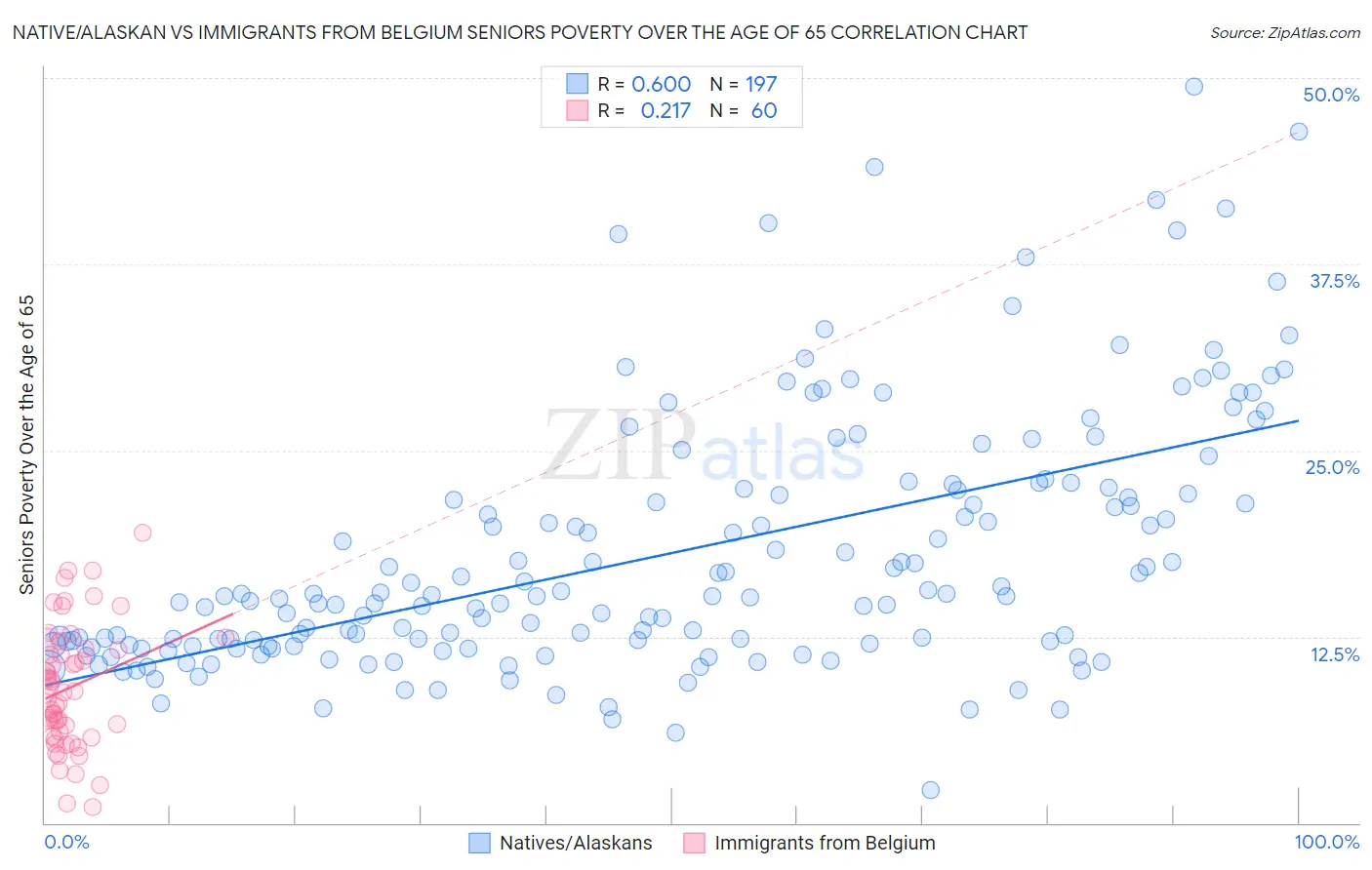 Native/Alaskan vs Immigrants from Belgium Seniors Poverty Over the Age of 65