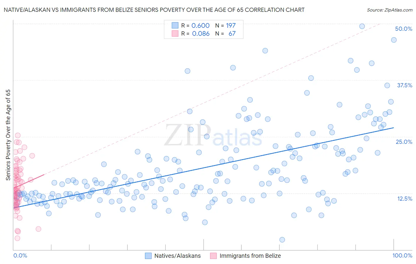 Native/Alaskan vs Immigrants from Belize Seniors Poverty Over the Age of 65