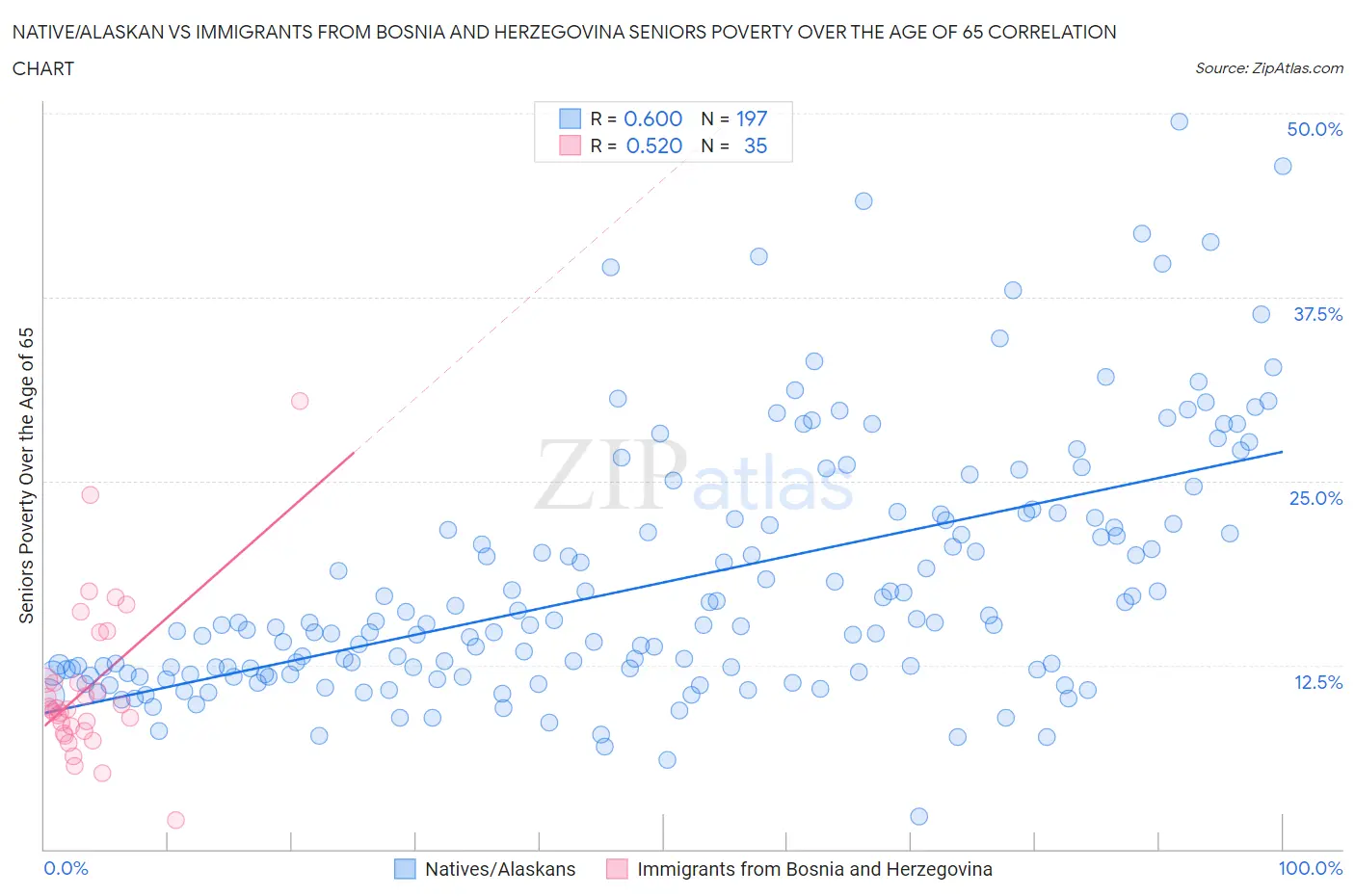 Native/Alaskan vs Immigrants from Bosnia and Herzegovina Seniors Poverty Over the Age of 65