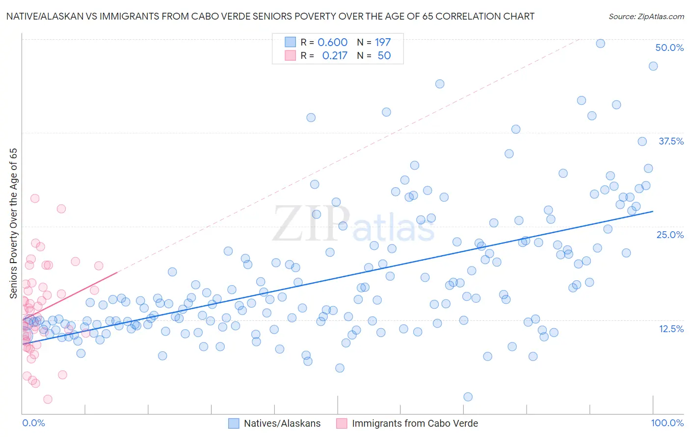 Native/Alaskan vs Immigrants from Cabo Verde Seniors Poverty Over the Age of 65