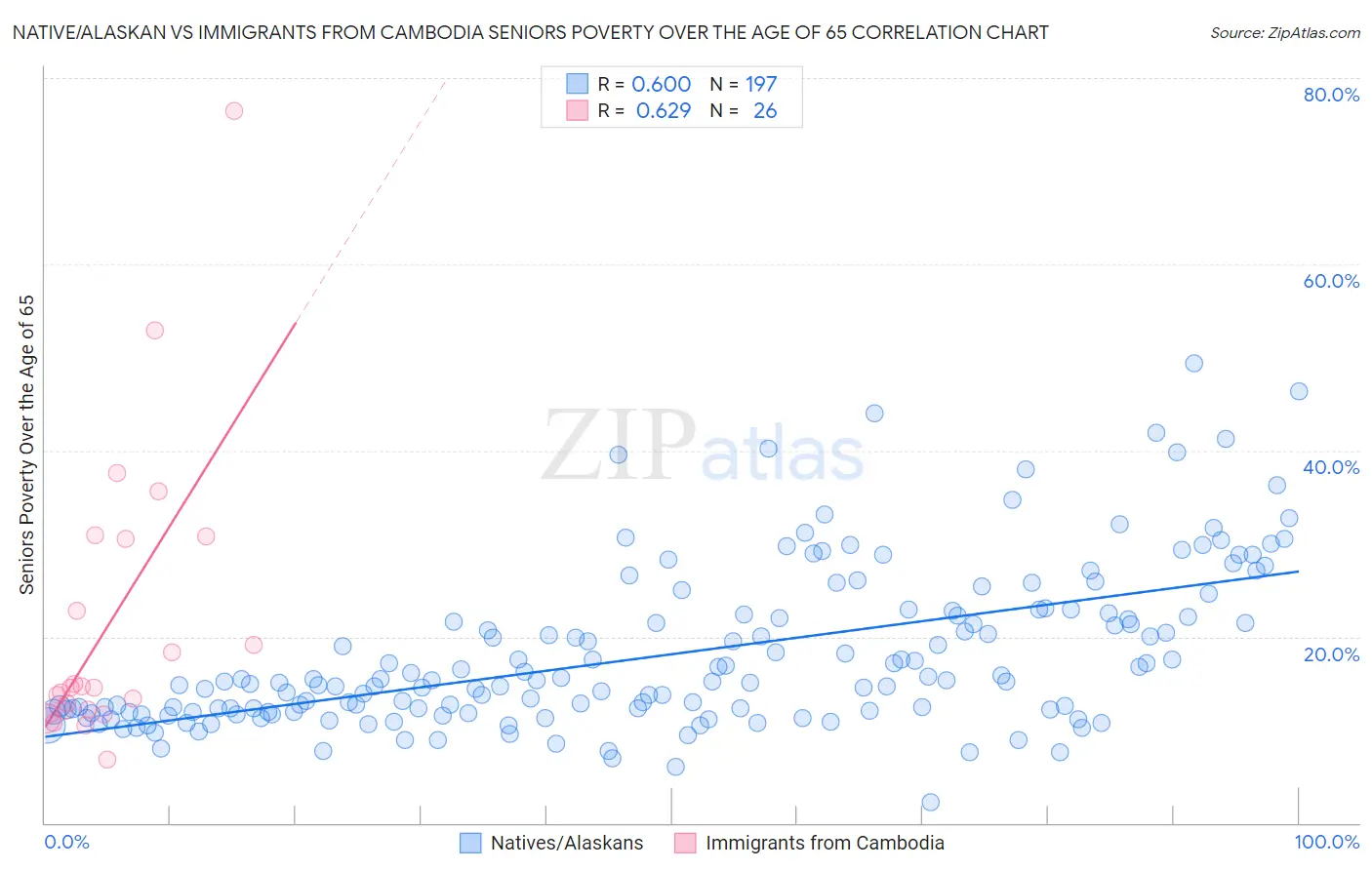 Native/Alaskan vs Immigrants from Cambodia Seniors Poverty Over the Age of 65