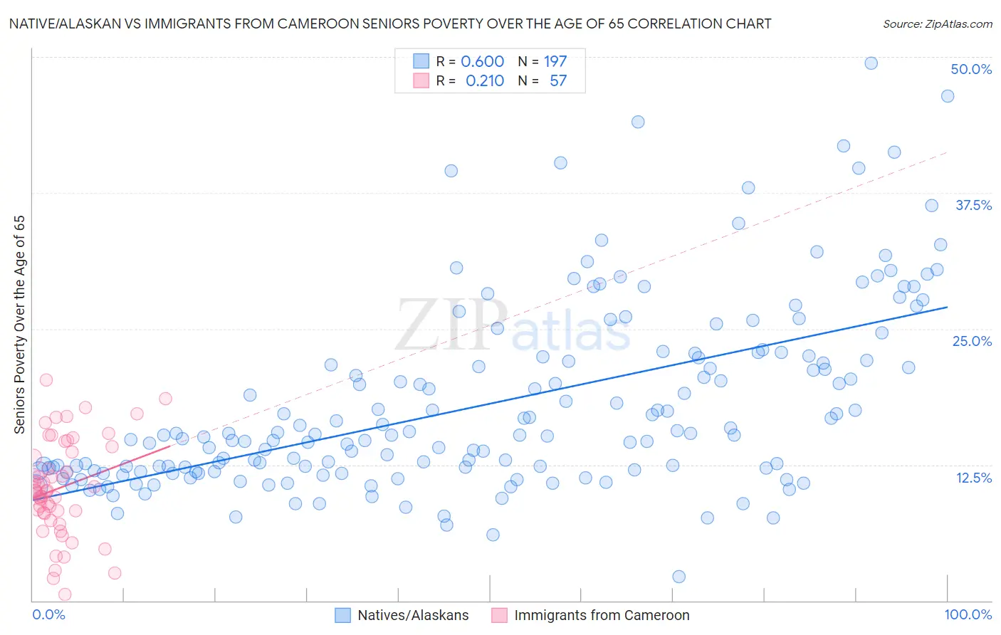 Native/Alaskan vs Immigrants from Cameroon Seniors Poverty Over the Age of 65