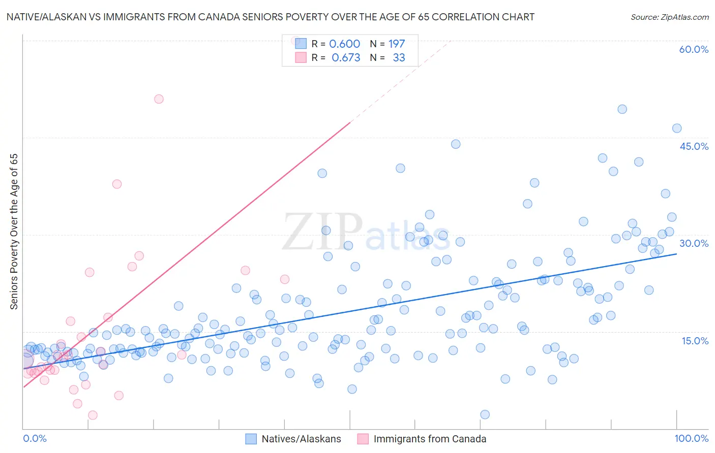 Native/Alaskan vs Immigrants from Canada Seniors Poverty Over the Age of 65