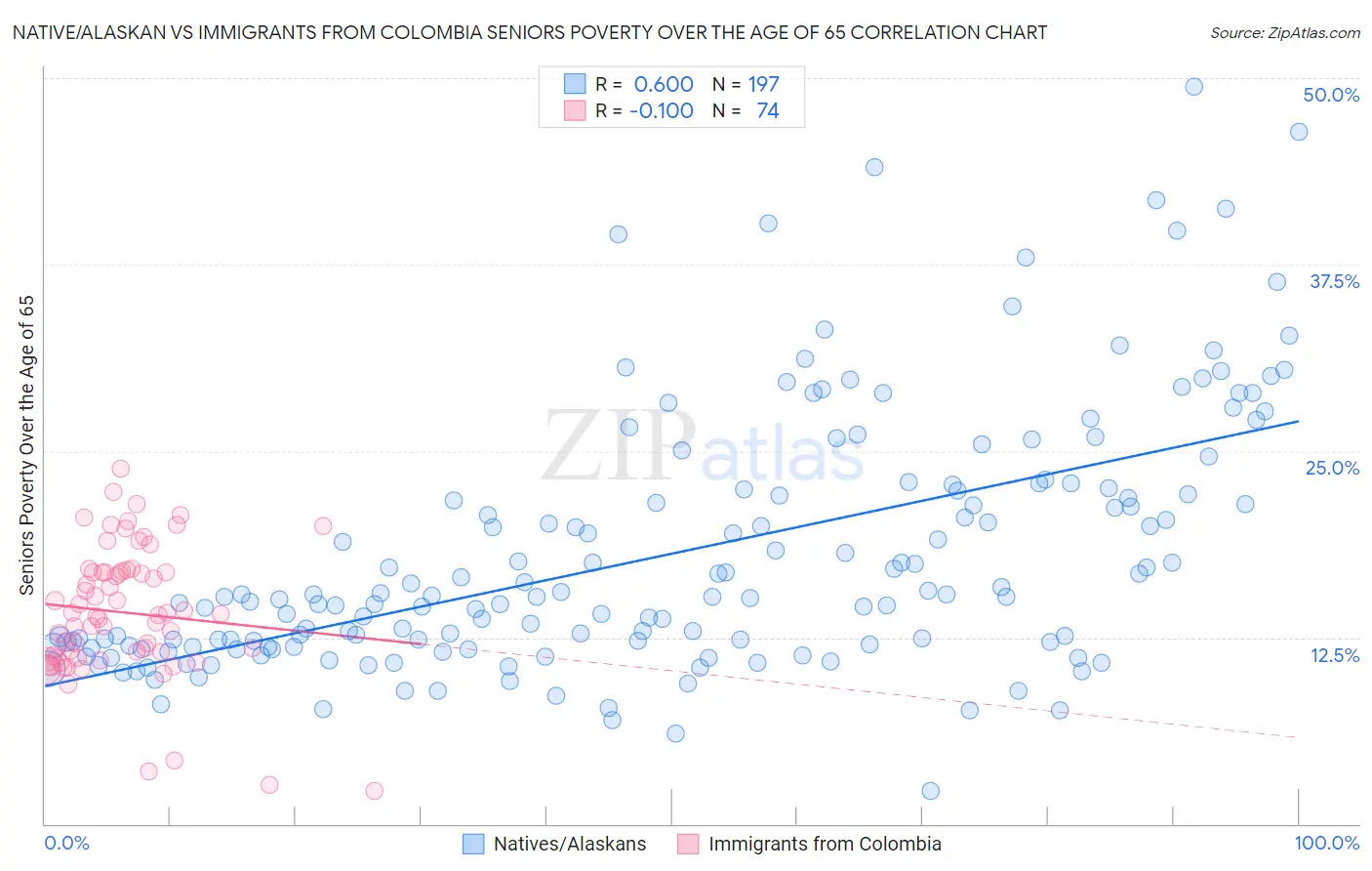 Native/Alaskan vs Immigrants from Colombia Seniors Poverty Over the Age of 65