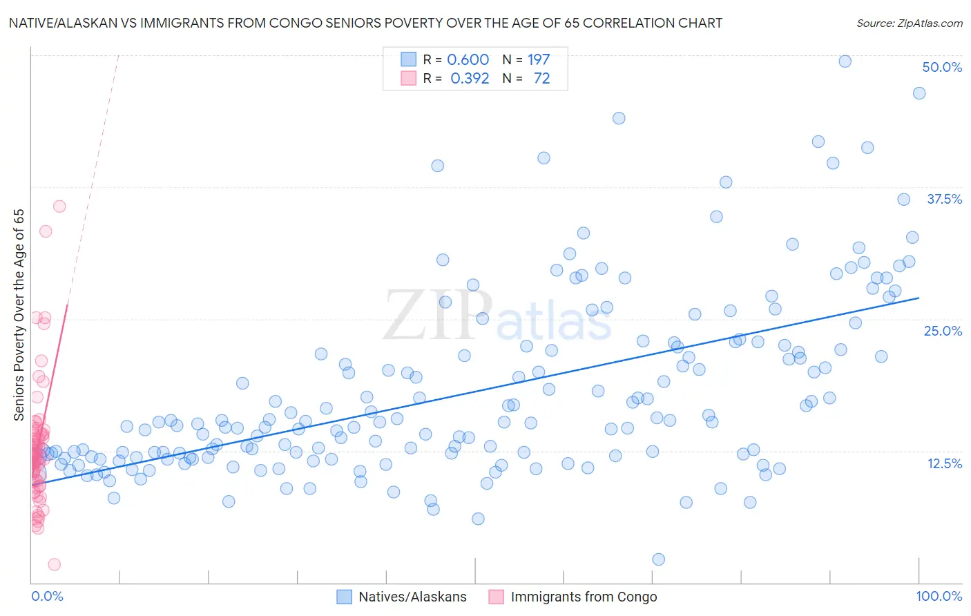 Native/Alaskan vs Immigrants from Congo Seniors Poverty Over the Age of 65