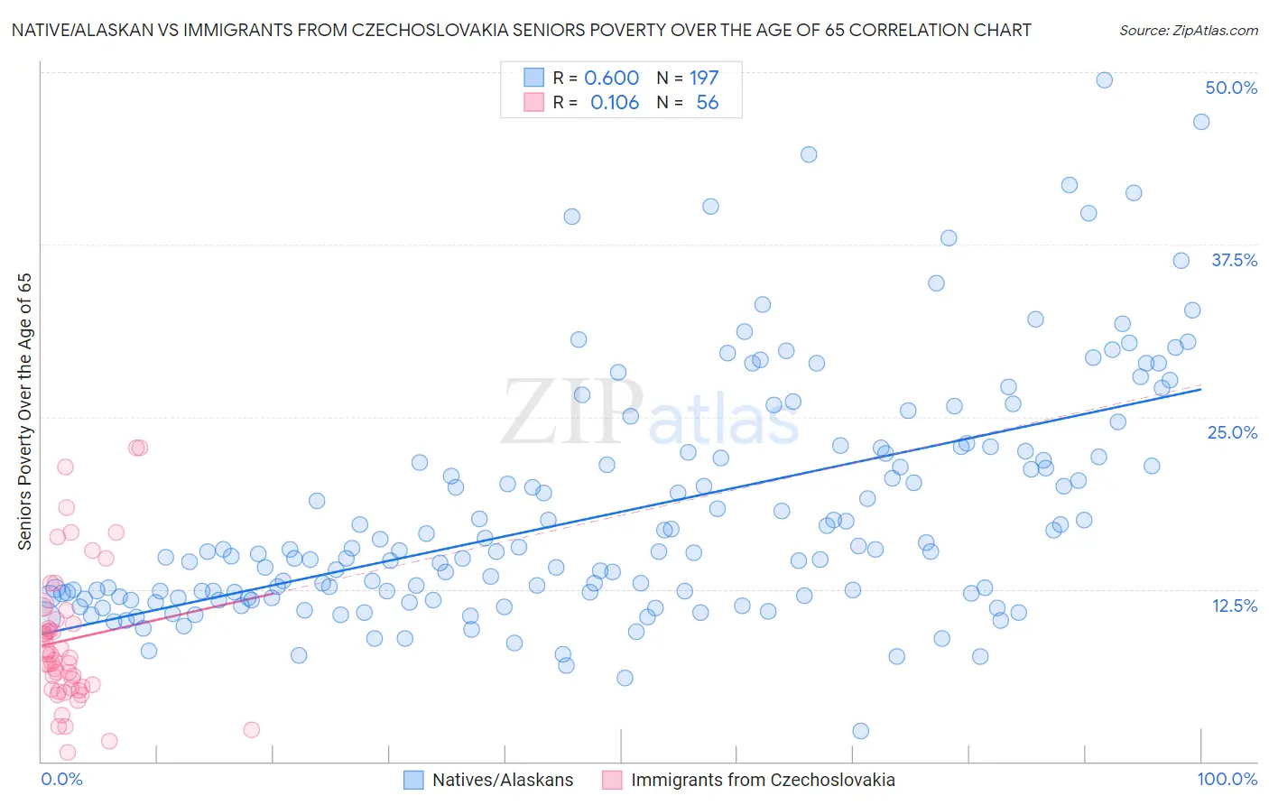 Native/Alaskan vs Immigrants from Czechoslovakia Seniors Poverty Over the Age of 65