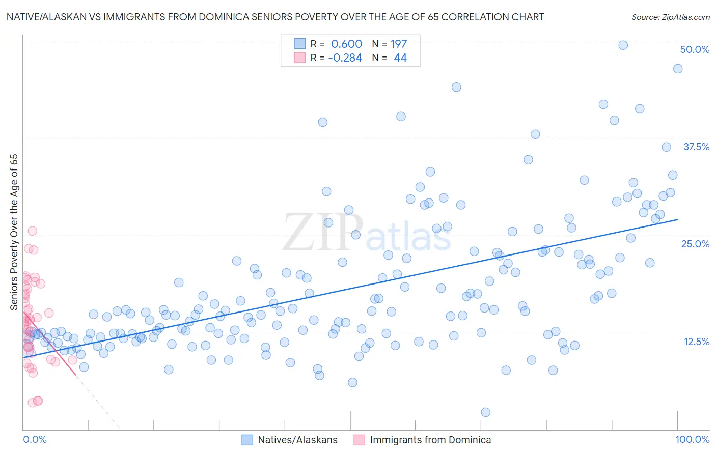 Native/Alaskan vs Immigrants from Dominica Seniors Poverty Over the Age of 65