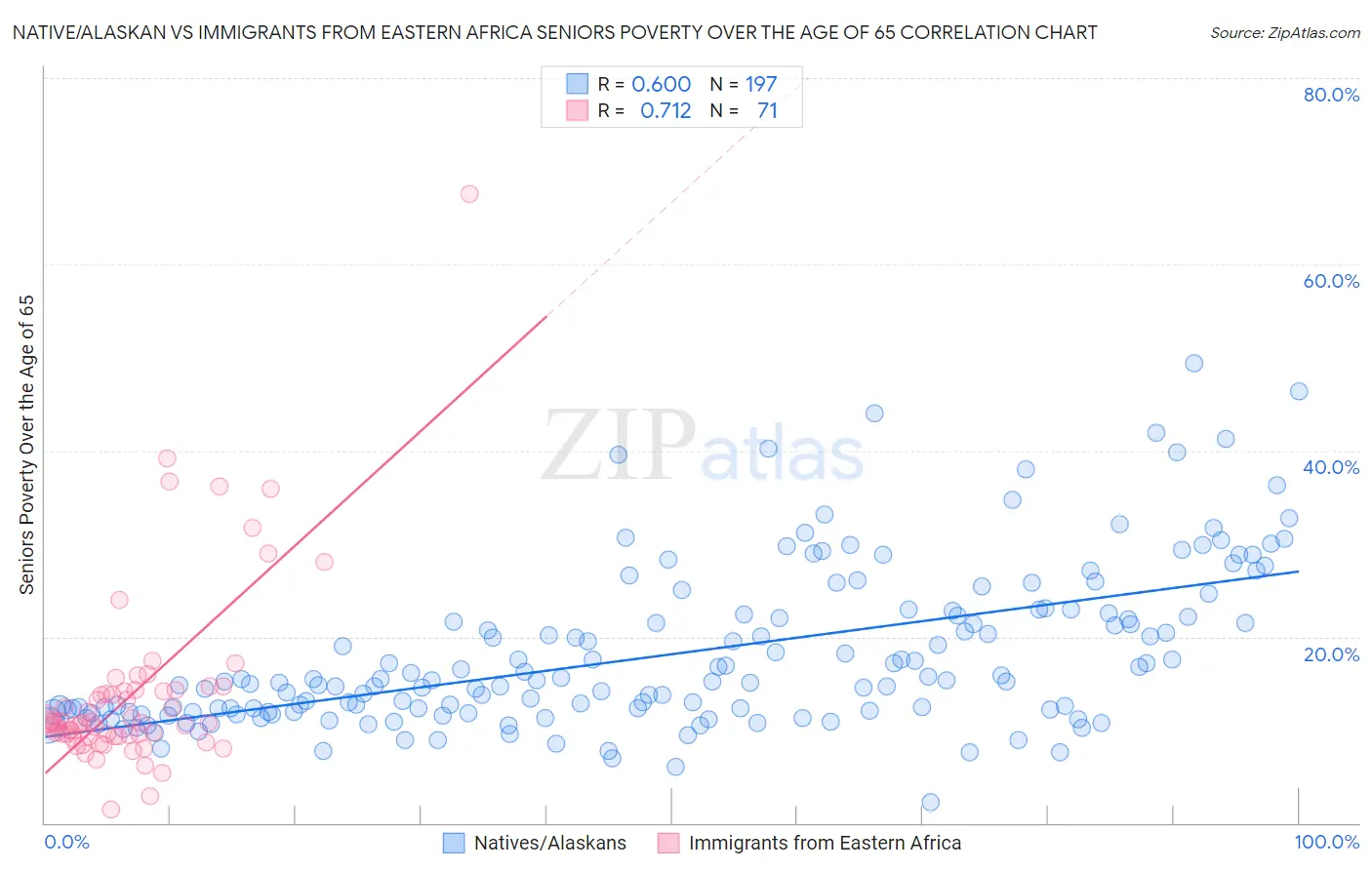 Native/Alaskan vs Immigrants from Eastern Africa Seniors Poverty Over the Age of 65