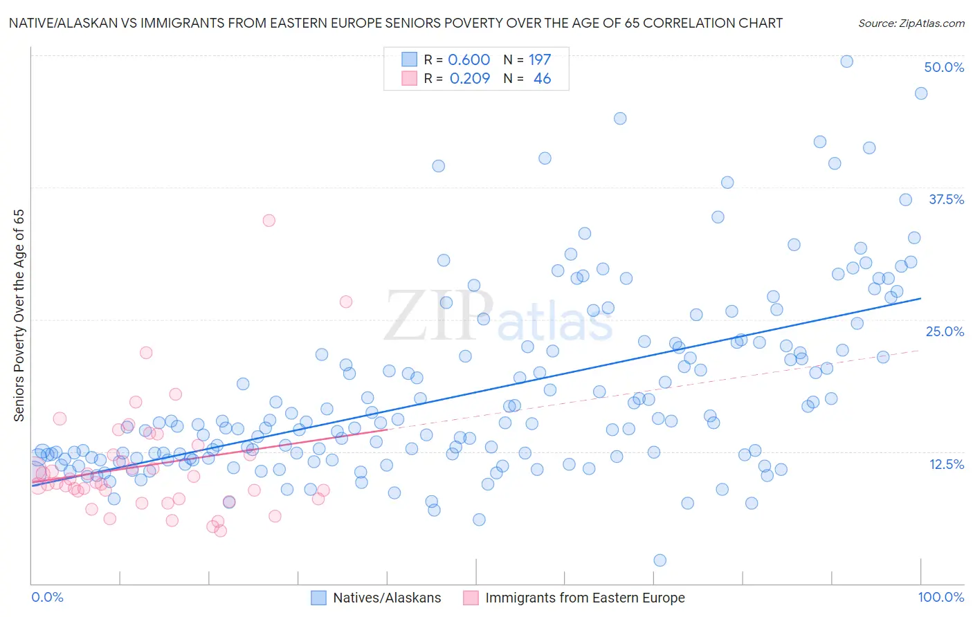 Native/Alaskan vs Immigrants from Eastern Europe Seniors Poverty Over the Age of 65