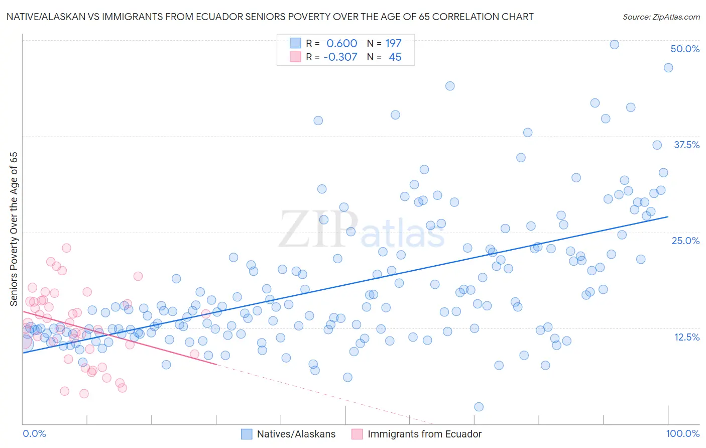 Native/Alaskan vs Immigrants from Ecuador Seniors Poverty Over the Age of 65