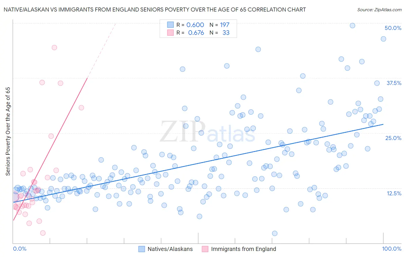 Native/Alaskan vs Immigrants from England Seniors Poverty Over the Age of 65