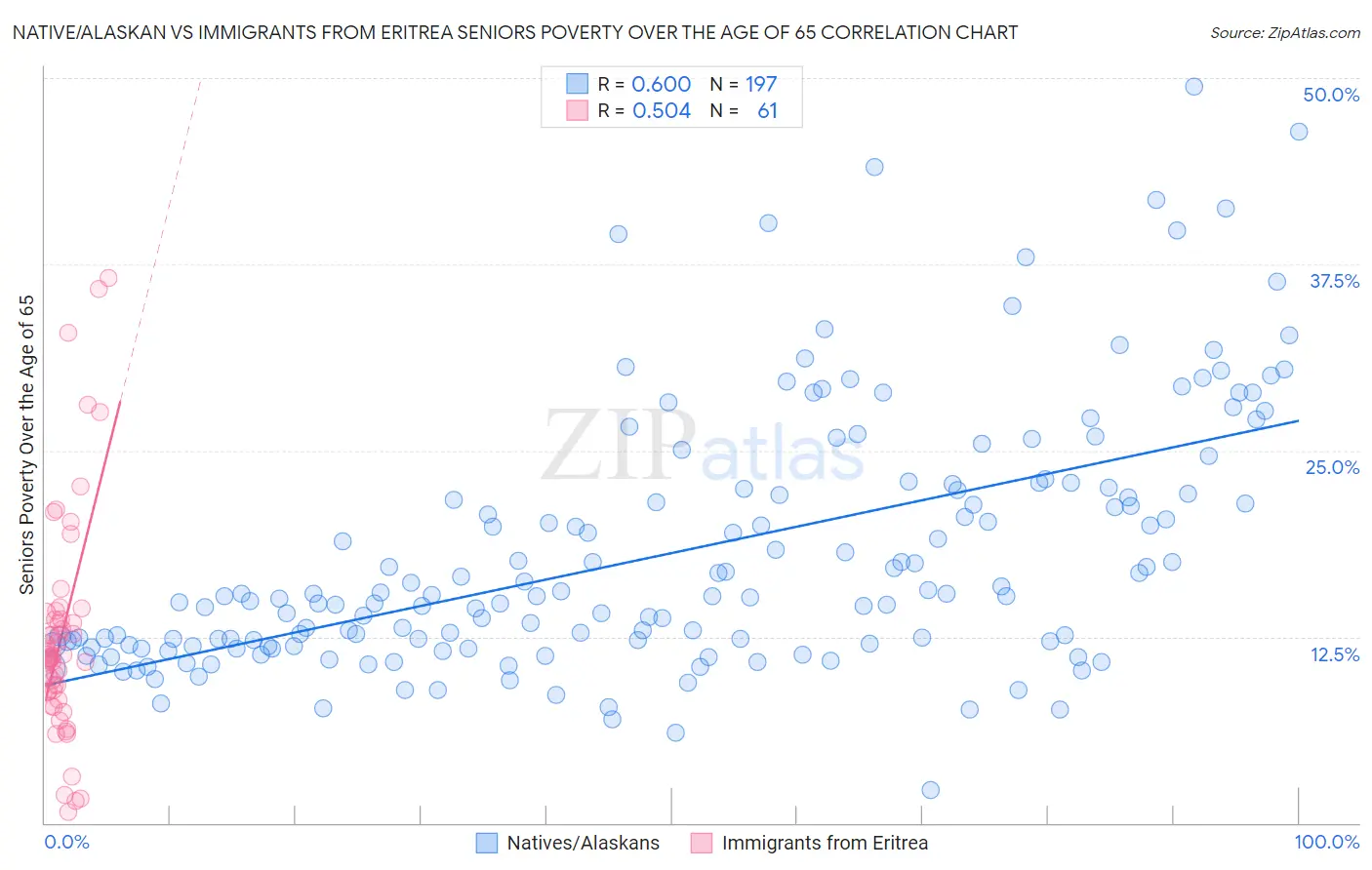 Native/Alaskan vs Immigrants from Eritrea Seniors Poverty Over the Age of 65