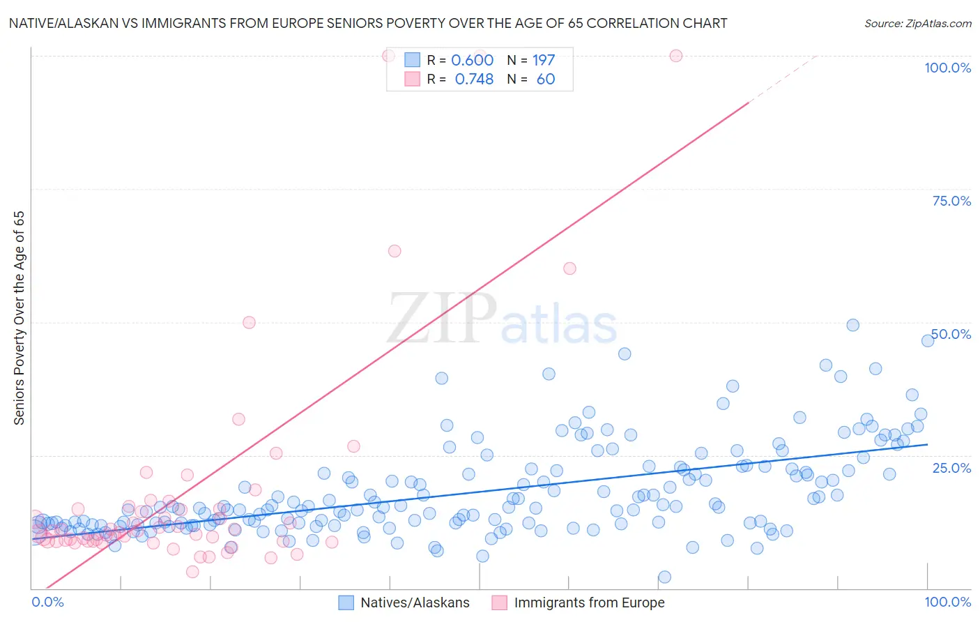 Native/Alaskan vs Immigrants from Europe Seniors Poverty Over the Age of 65