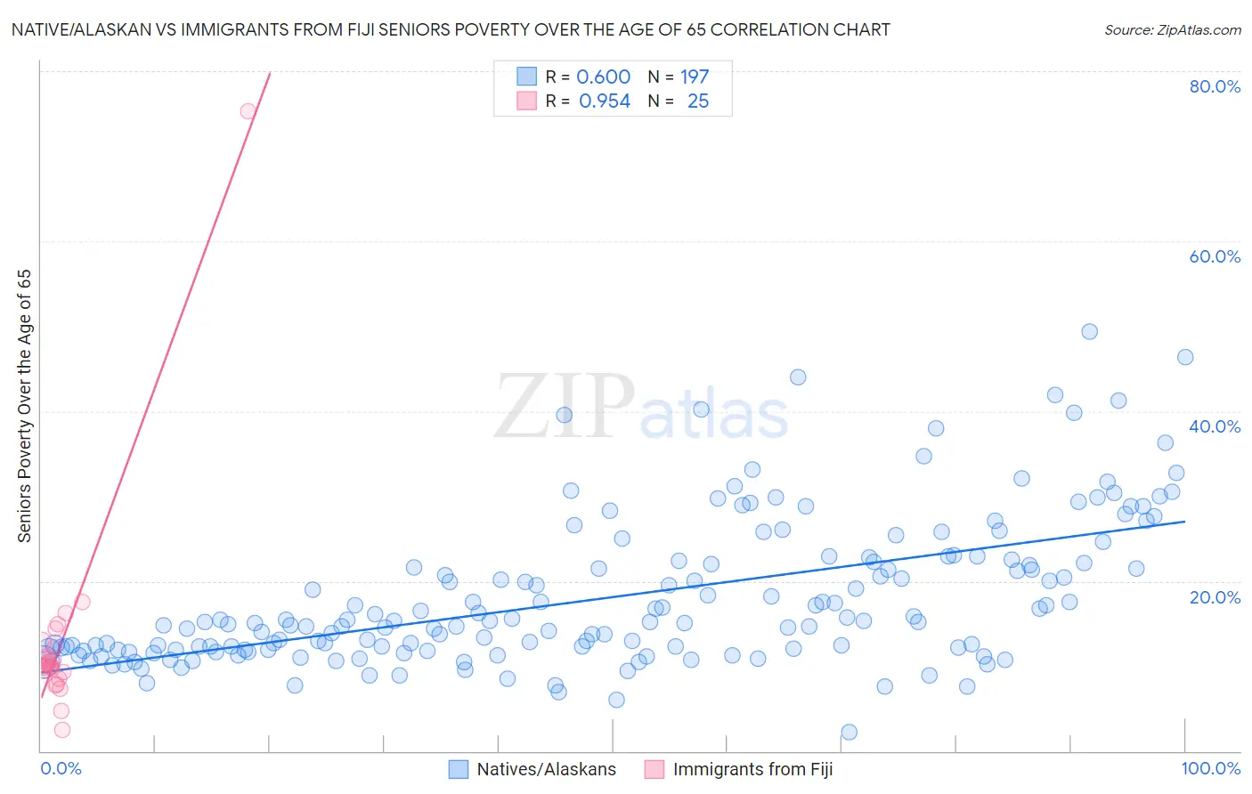 Native/Alaskan vs Immigrants from Fiji Seniors Poverty Over the Age of 65